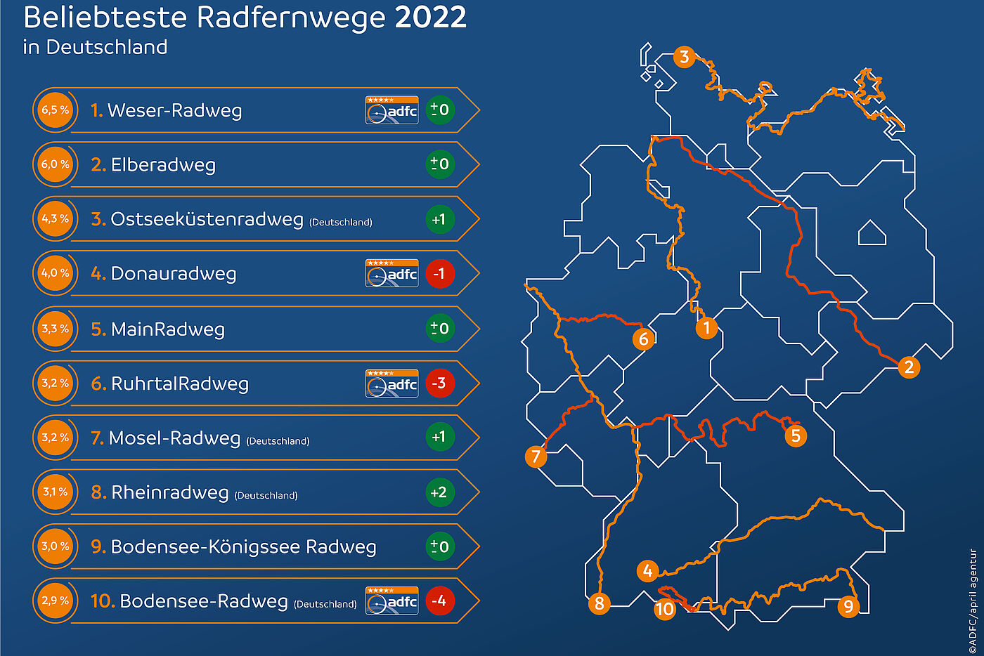 ADFC-Radreiseanalyse 2023: Top 10 Radrouten ADFC-Radreiseanalyse 2023: Top 10 Radrouten