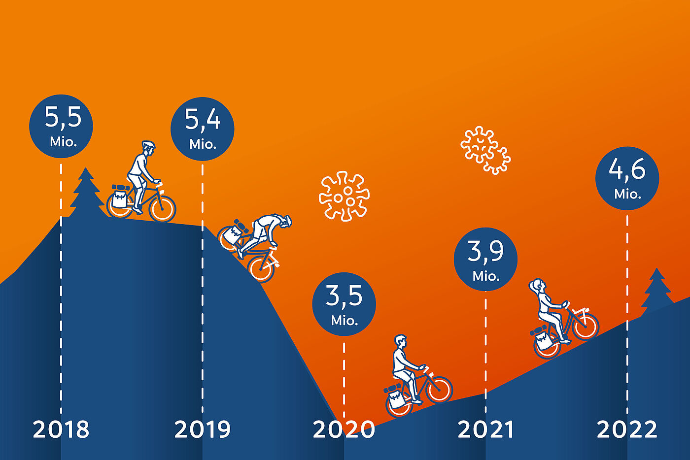 ADFC-Radreiseanalyse 2023: Radreiseintensität ADFC-Radreiseanalyse 2023: Radreiseintensität